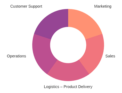 Types of Core Business Processes of a Company | Knowledge base | Comidor BPM