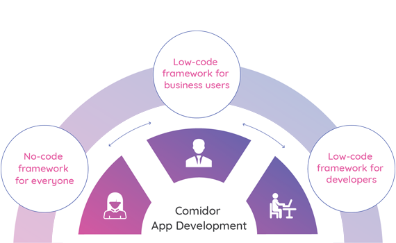 Low-Code users | Comidor Low-Code BPM Platform