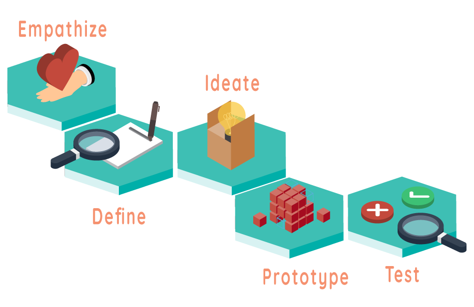 Design Thinking Stages | Comidor