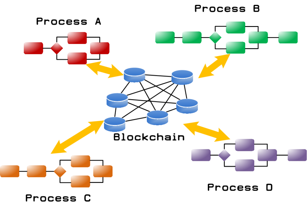 Blockchain as a medium for Business Process Management 2 | Comidor BPM