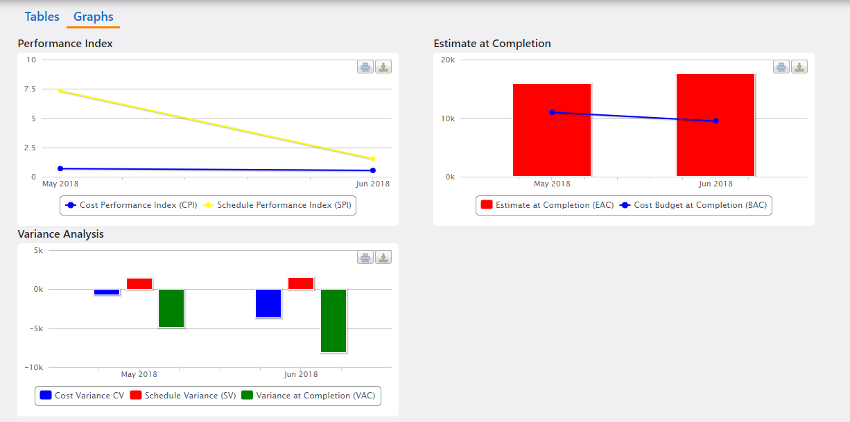 Projects Reports and Analytics (Earned Value Analytics) | Comidor Platform