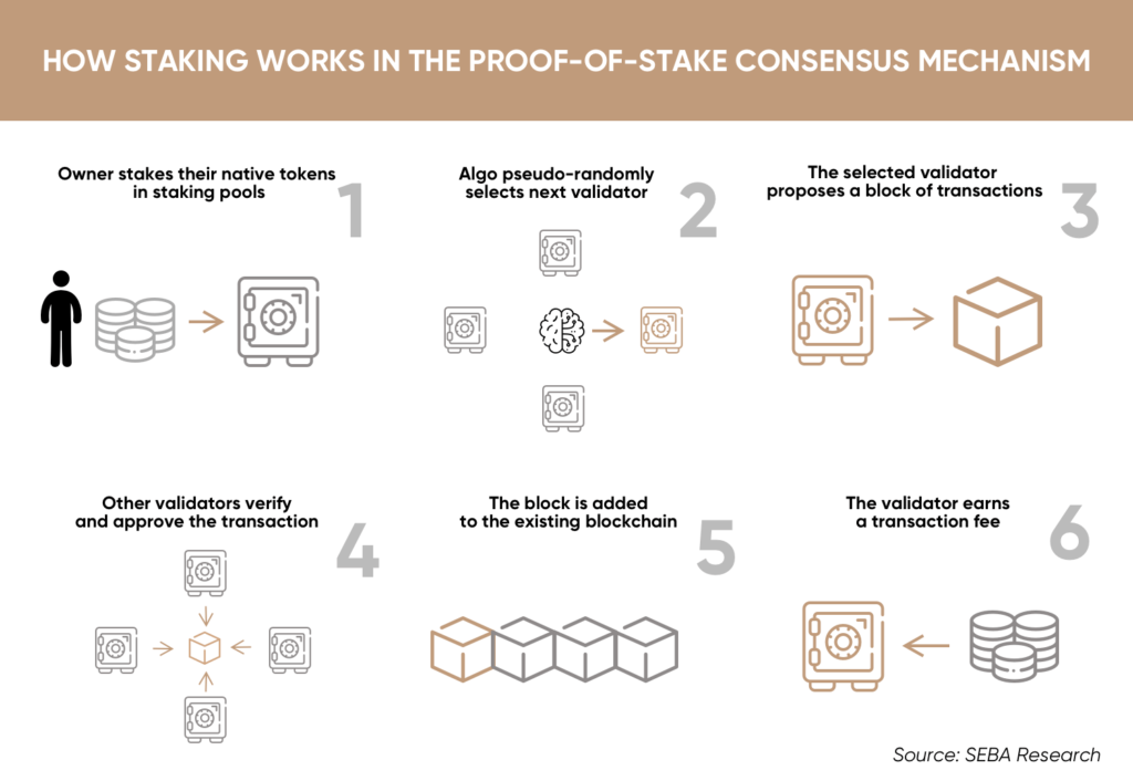 Proof of Stake | Comidor