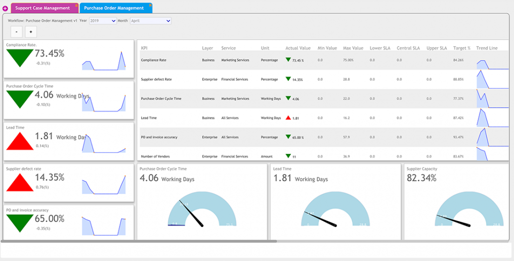 KPIs dashboard | Comidor Platform