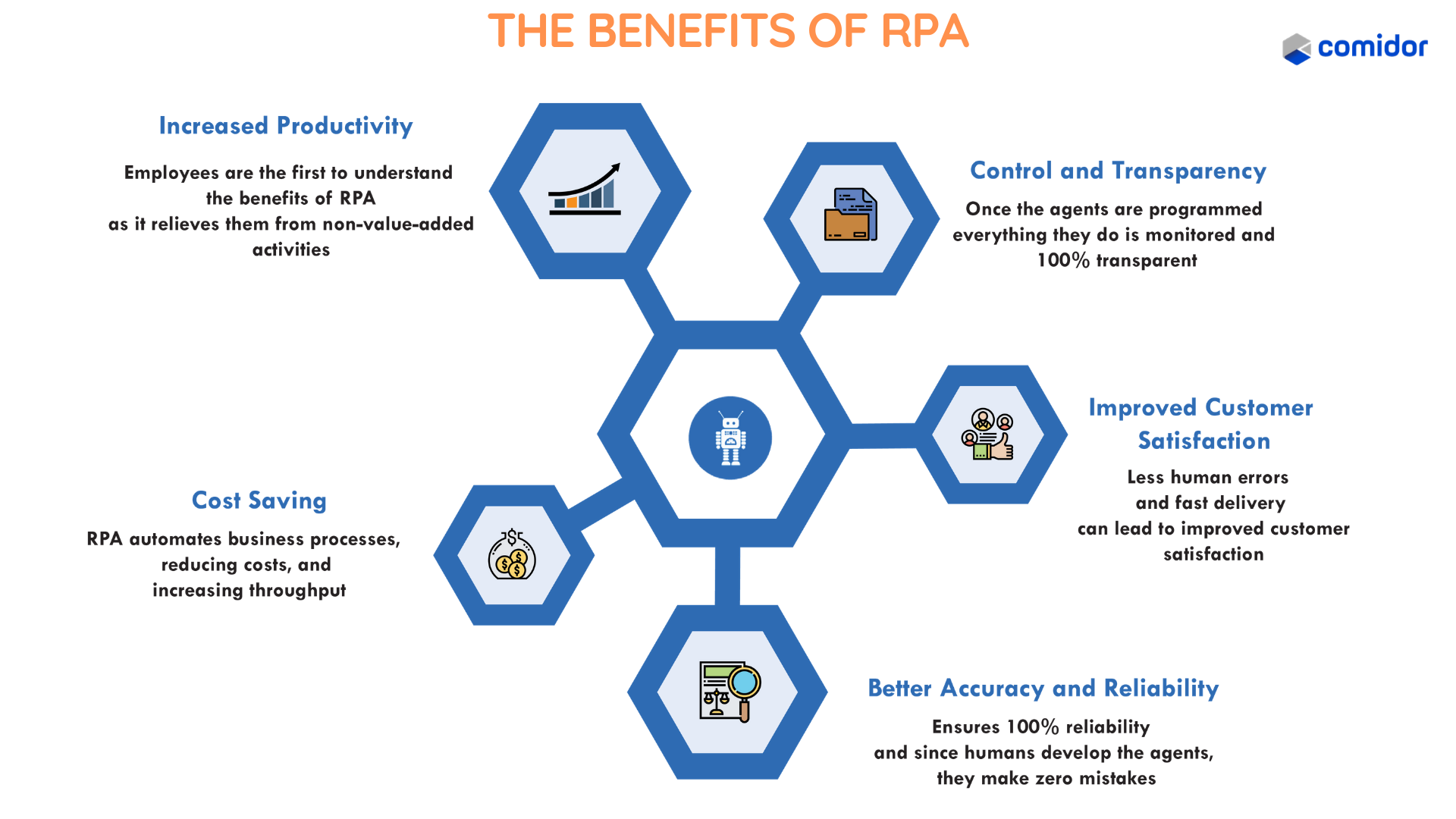 RPA Benefits Infographic Comidor Platform