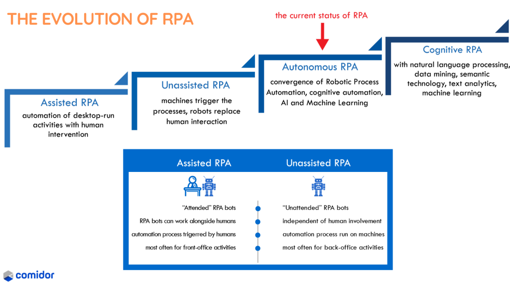 The evolution of RPA | Robotic Process Automation | Comidor Platform