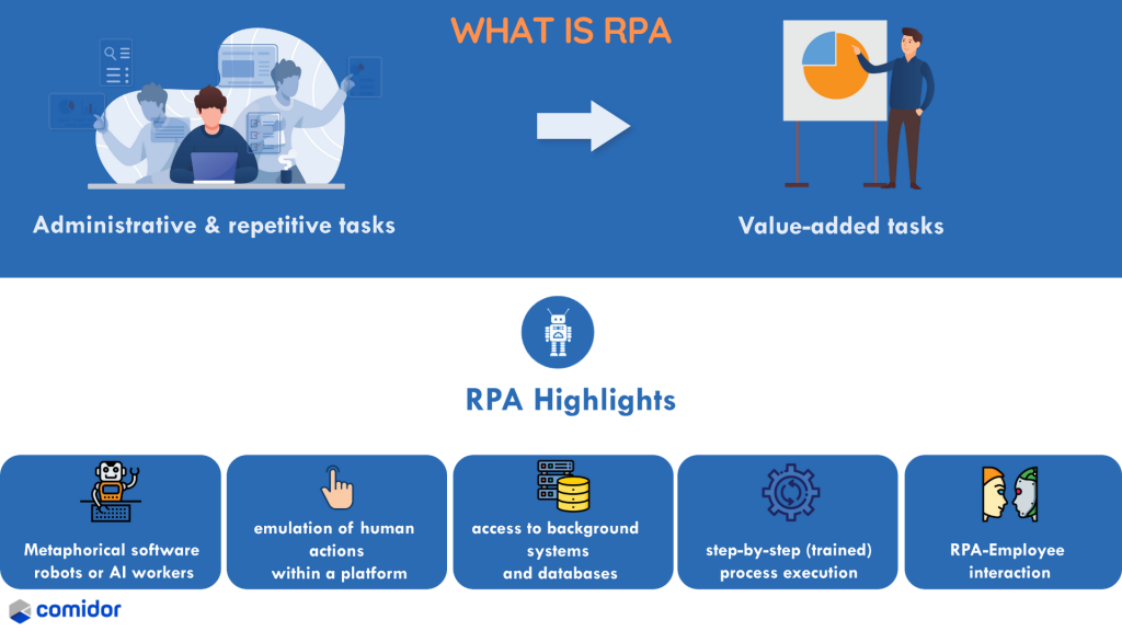 What is RPA | Robotic Process Automation | Comidor Platform