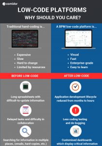 low-code platforms infographic | Comidor Digital Automation Platform