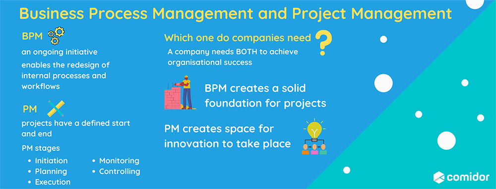 business process management and project management | Comidor Platform