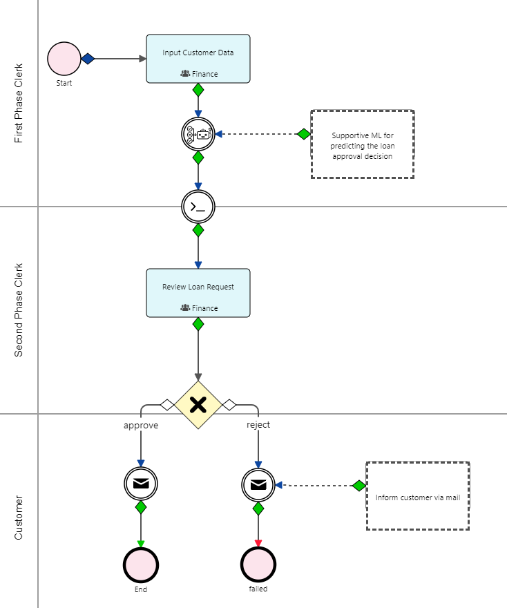 ai ml cases | Comidor Digital Automation Platform