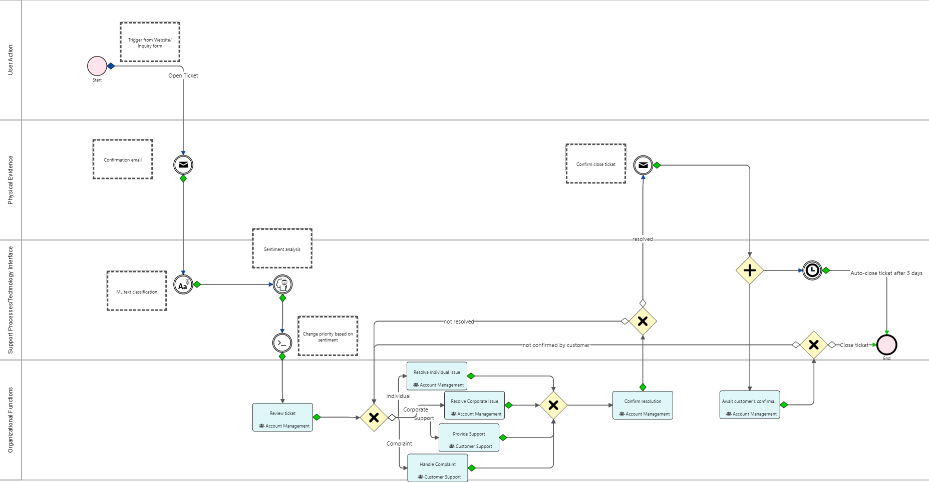 ai ml cases | Comidor Digital Automation Platform