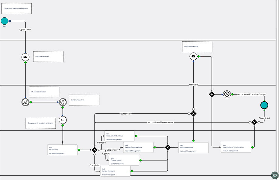 Automating Customer Request Process | Comidor Platform