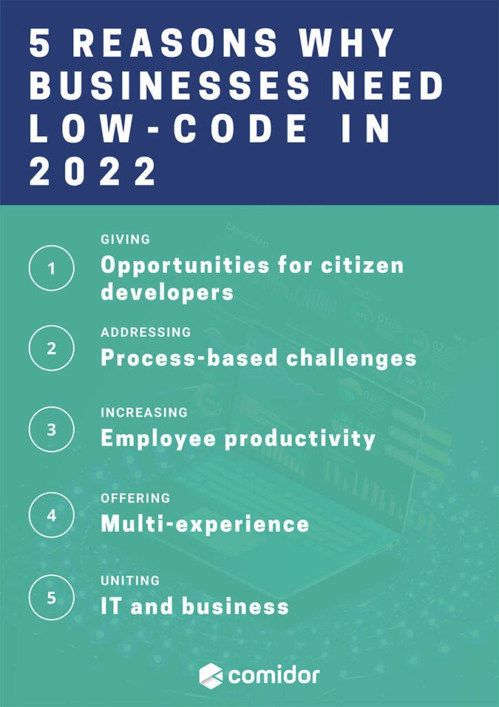 5 Reasons Why Businesses Need Low-Code in 2022 | Comidor Infographic