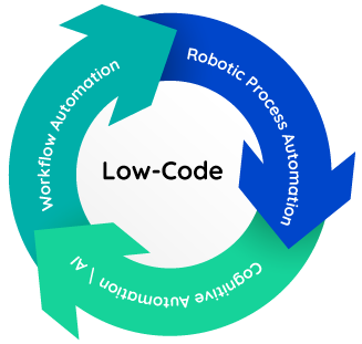 workflow automation + RPA = AI