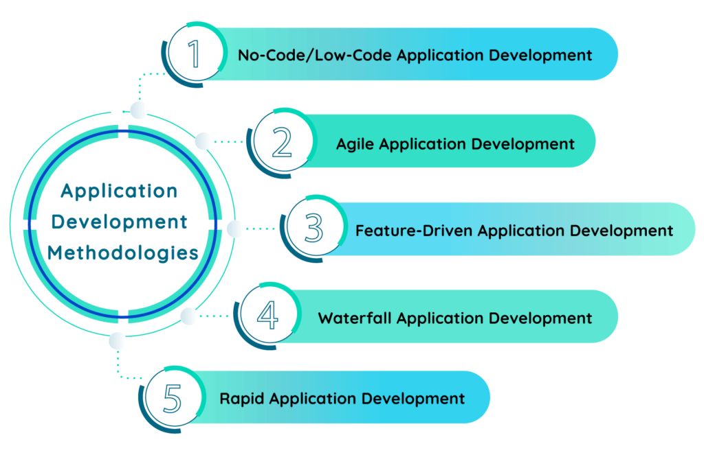 Application Development Methodologies | Comidor Platform