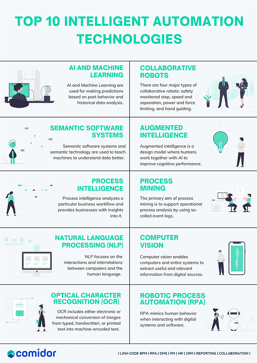 Top 10 Intelligent Automation Technologies Infographic | Comidor