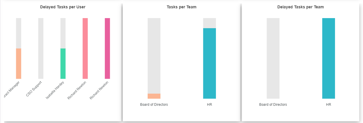 workflow analytics graph | Comidor Platform