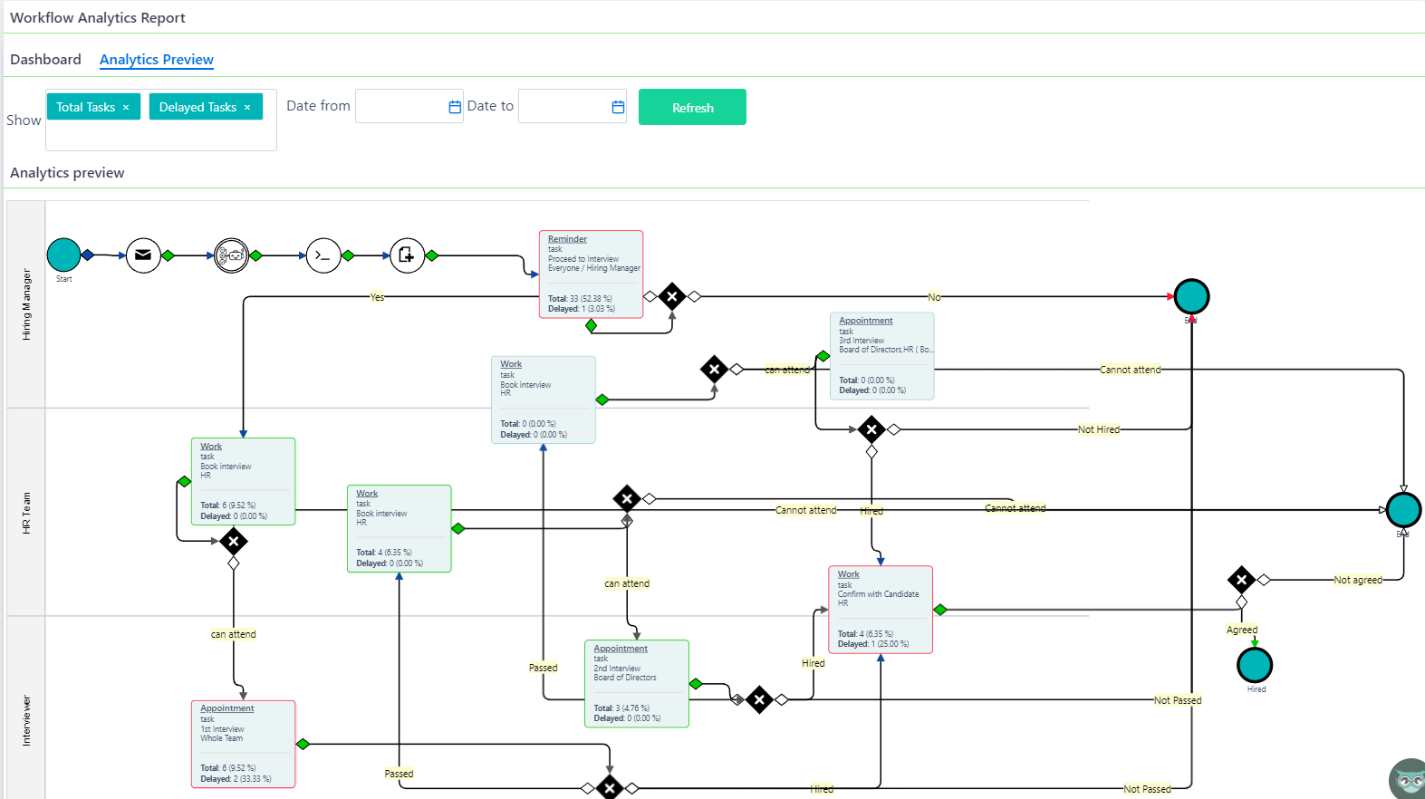 workflow analytics preview | Comidor Platform