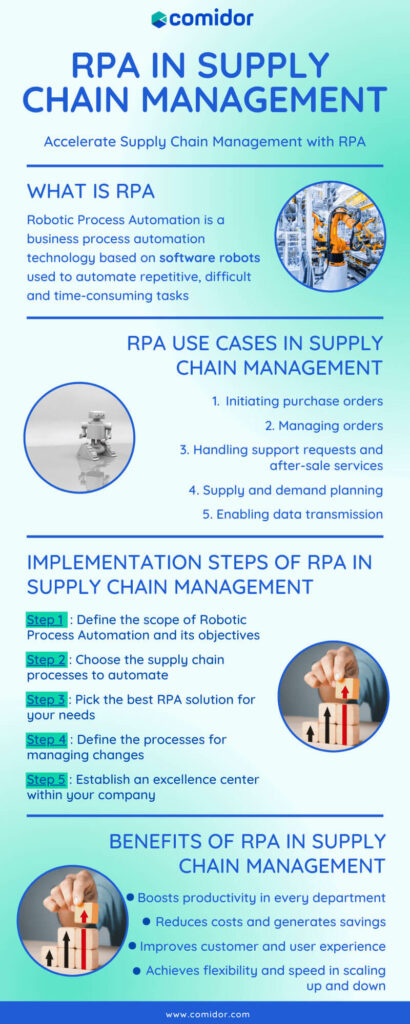 rpa supply chain management infographic | Comidor