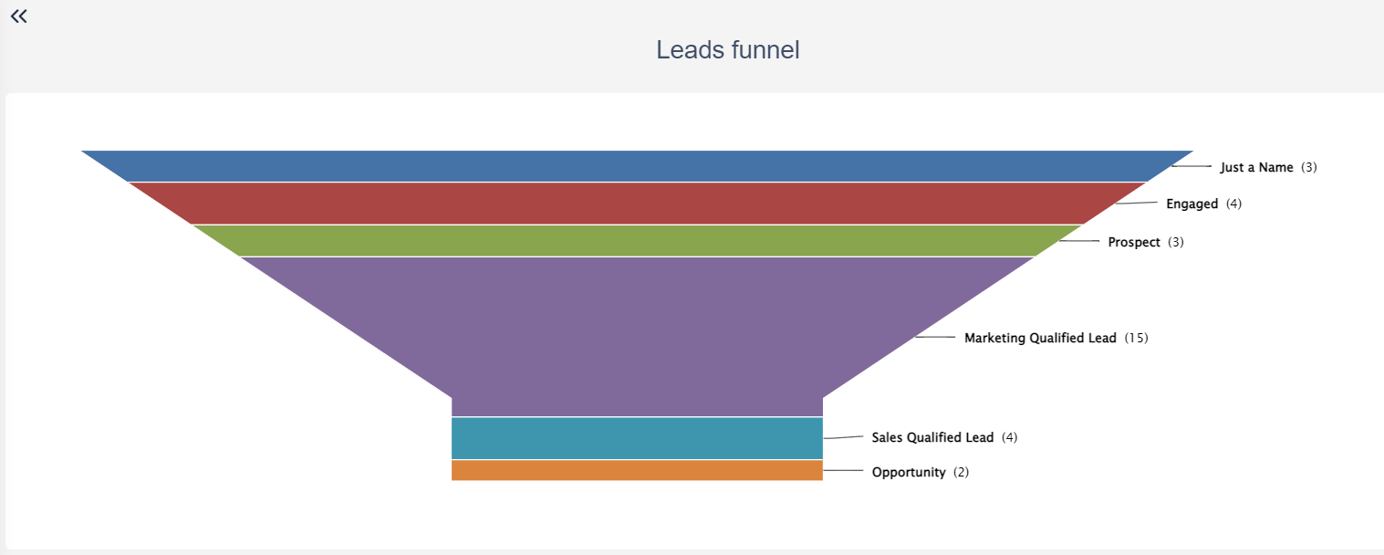Leads funnel v.6.2| Comidor Platform