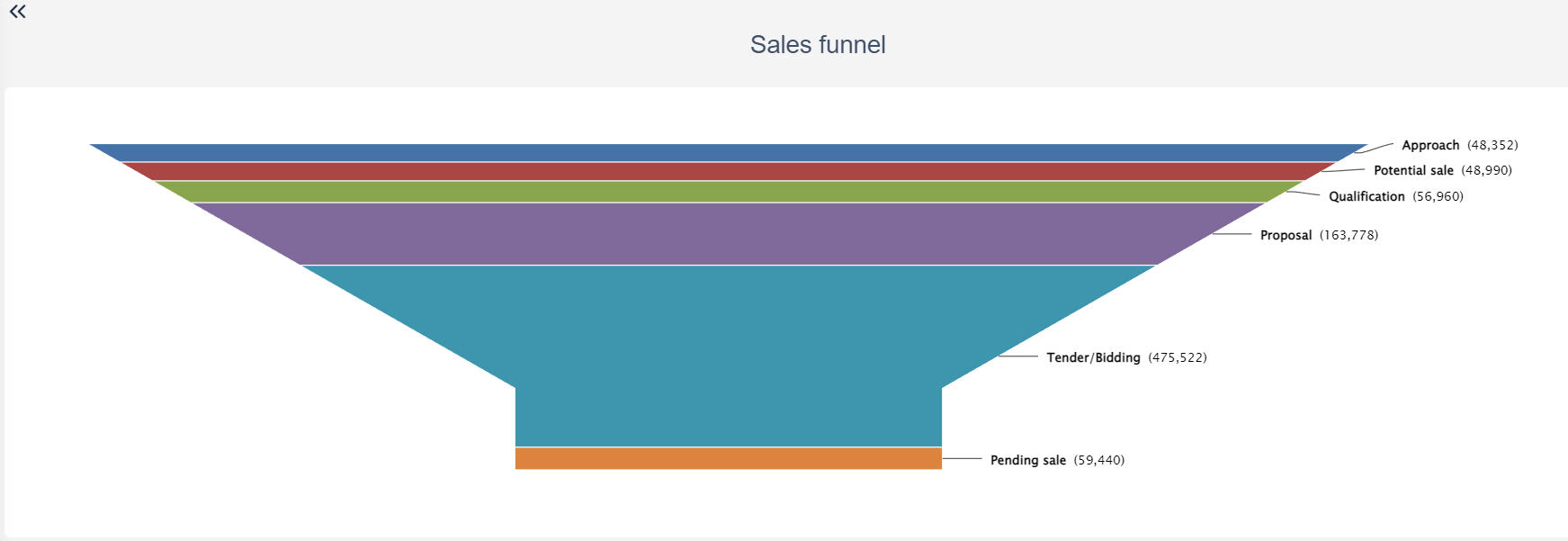 sales funnel V6.2 | Comidor Platform