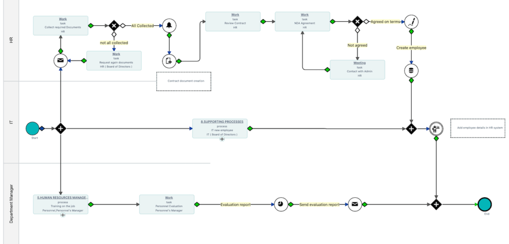 Employee onboarding process design | Comidor