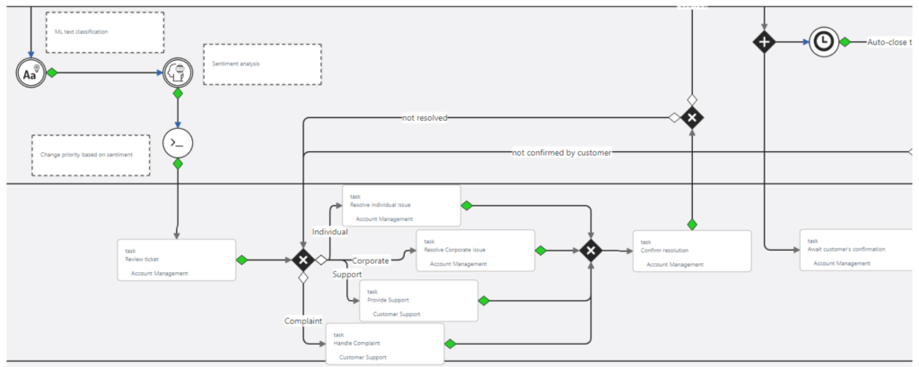 customer request workflow