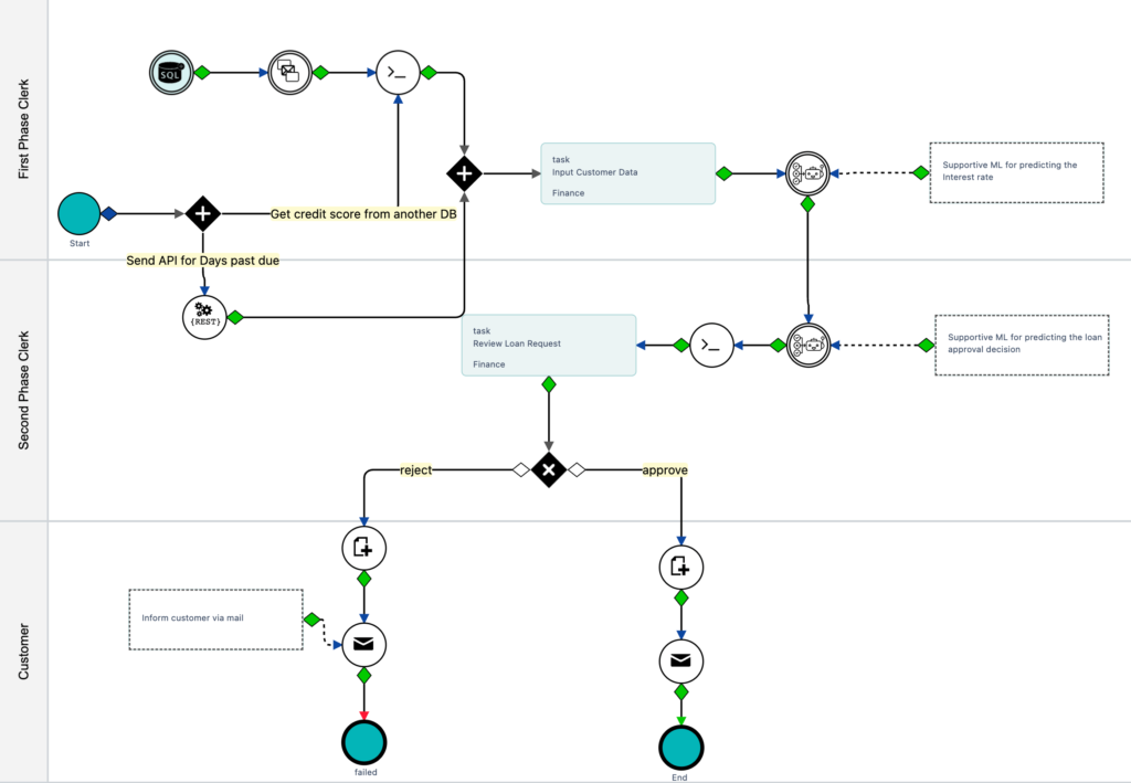 Loan request case | BPM for finance