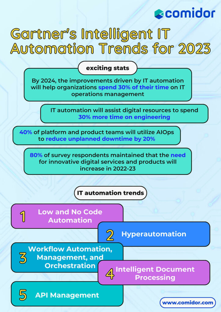 Gartner IT automation trends infographic
