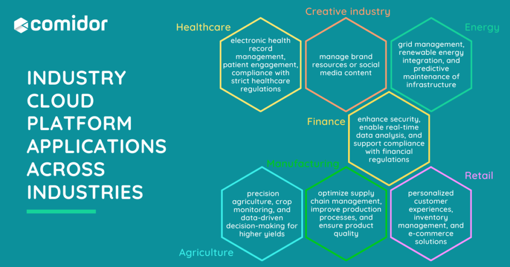 Industry cloud platform applications across industries