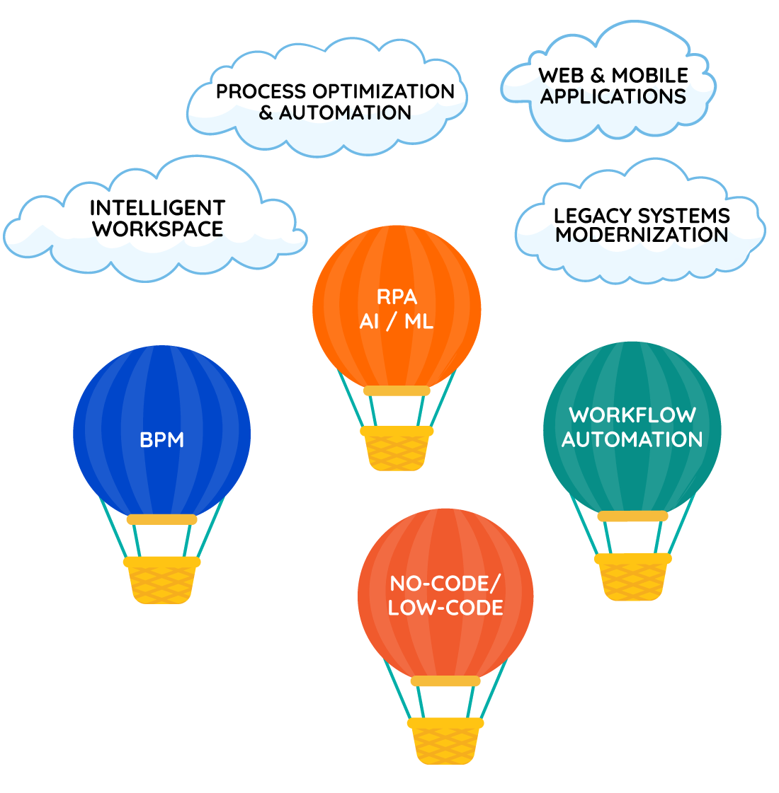 Comidor digital modernization platform