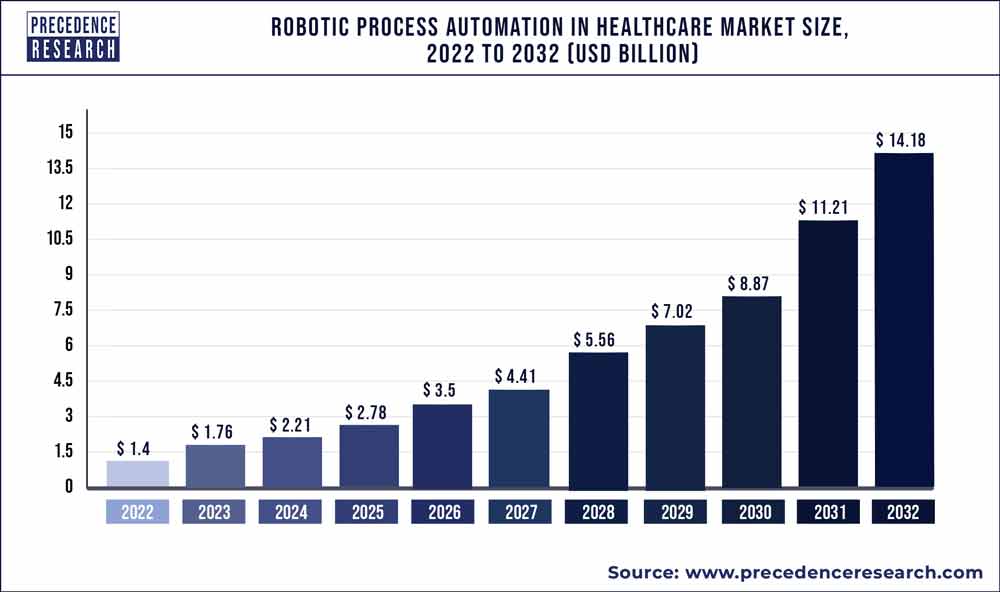Robotic-Process-Automation-in-the-Healthcare-Market-Size