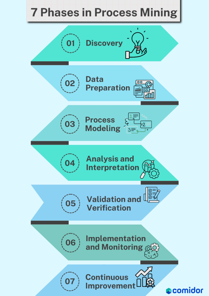 Process Mining Phases | Comidor