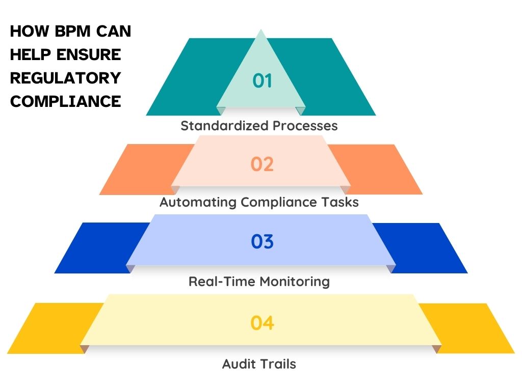 Ways BPM Can Help Ensure Regulatory Compliance