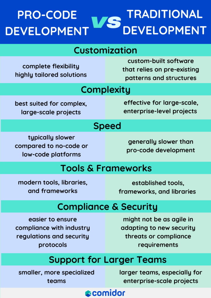 pro-code development vs traditional development infographic