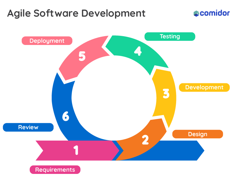 Agile Software Development Methodology