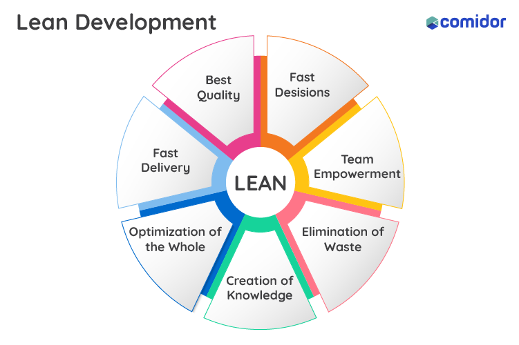 Lean Methodology