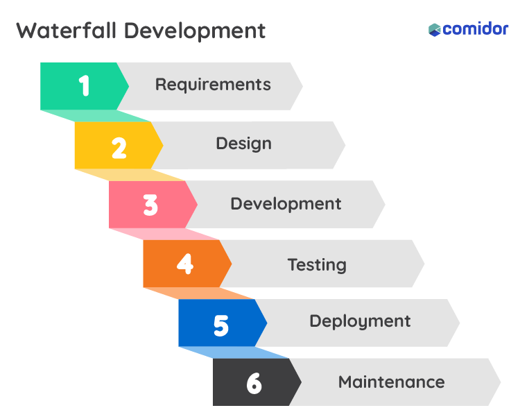 Waterfall Development Methodology