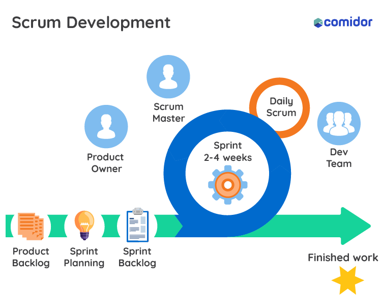 Scrum Development Methodology