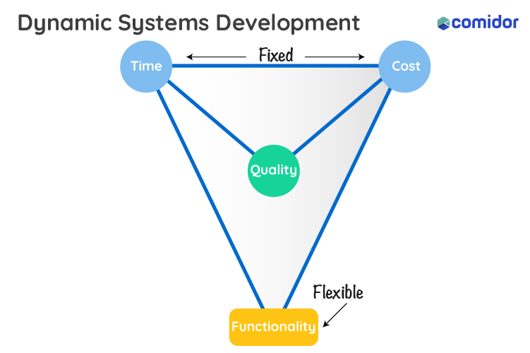 Dynamic Systems Development Method