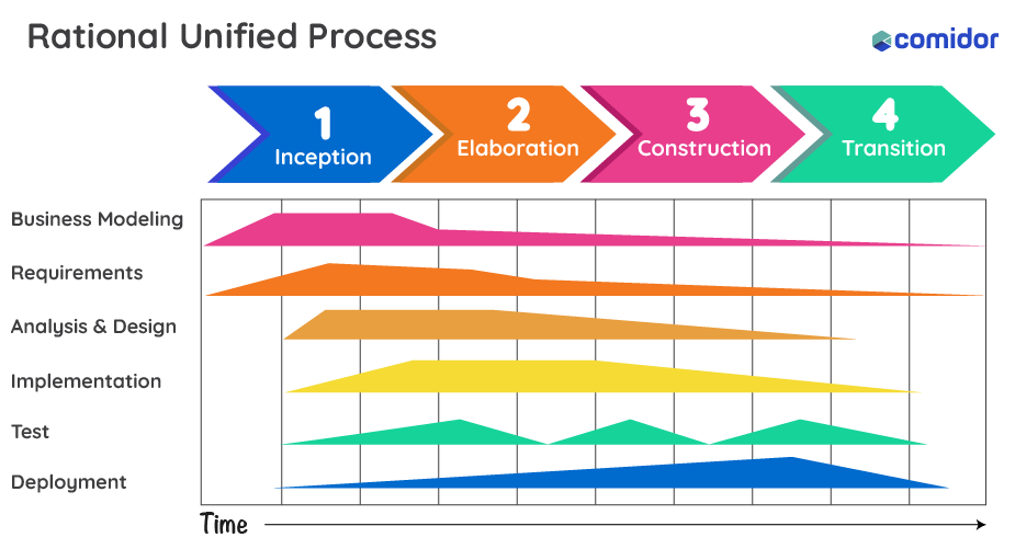 Rational Unified Process