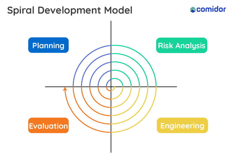 Spiral Development Model - software development methodologies