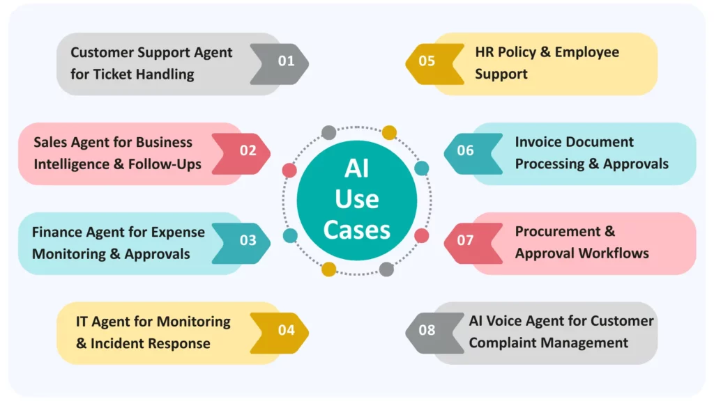 AI Use Cases | AI Agents